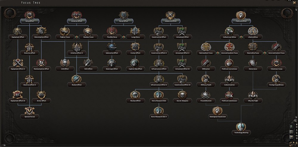 El árbol de foco genérico de HOI4, con sus cinco ramas: Ejército, Aviación, Naval, Industrial y Político