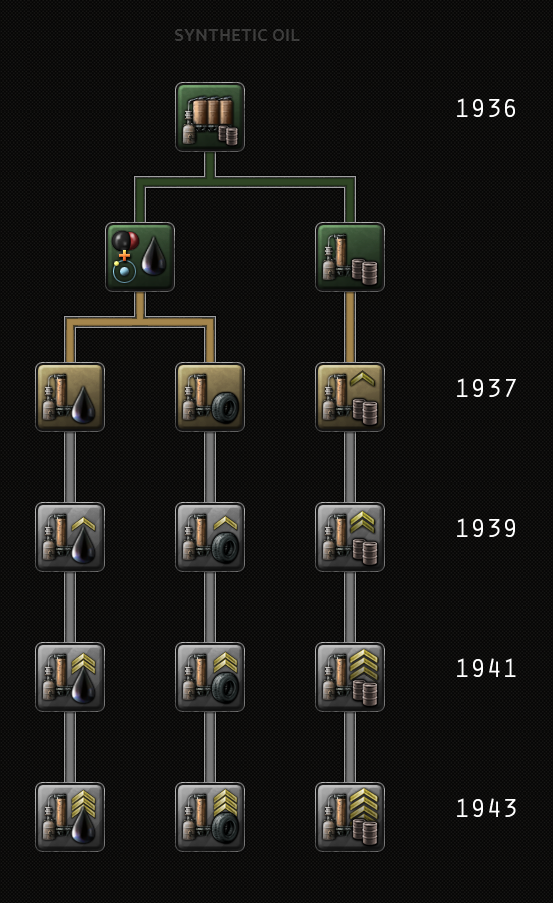 Official synthetic oil technology tree, with its three branches and levels through 1943
