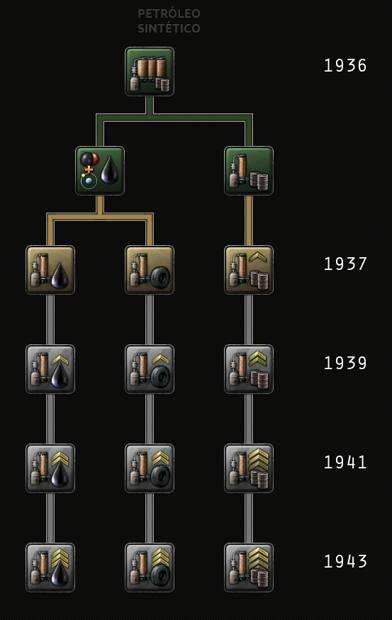 Árbol tecnológico oficial de petróleo sintético, con sus tres ramas y niveles hasta 1943