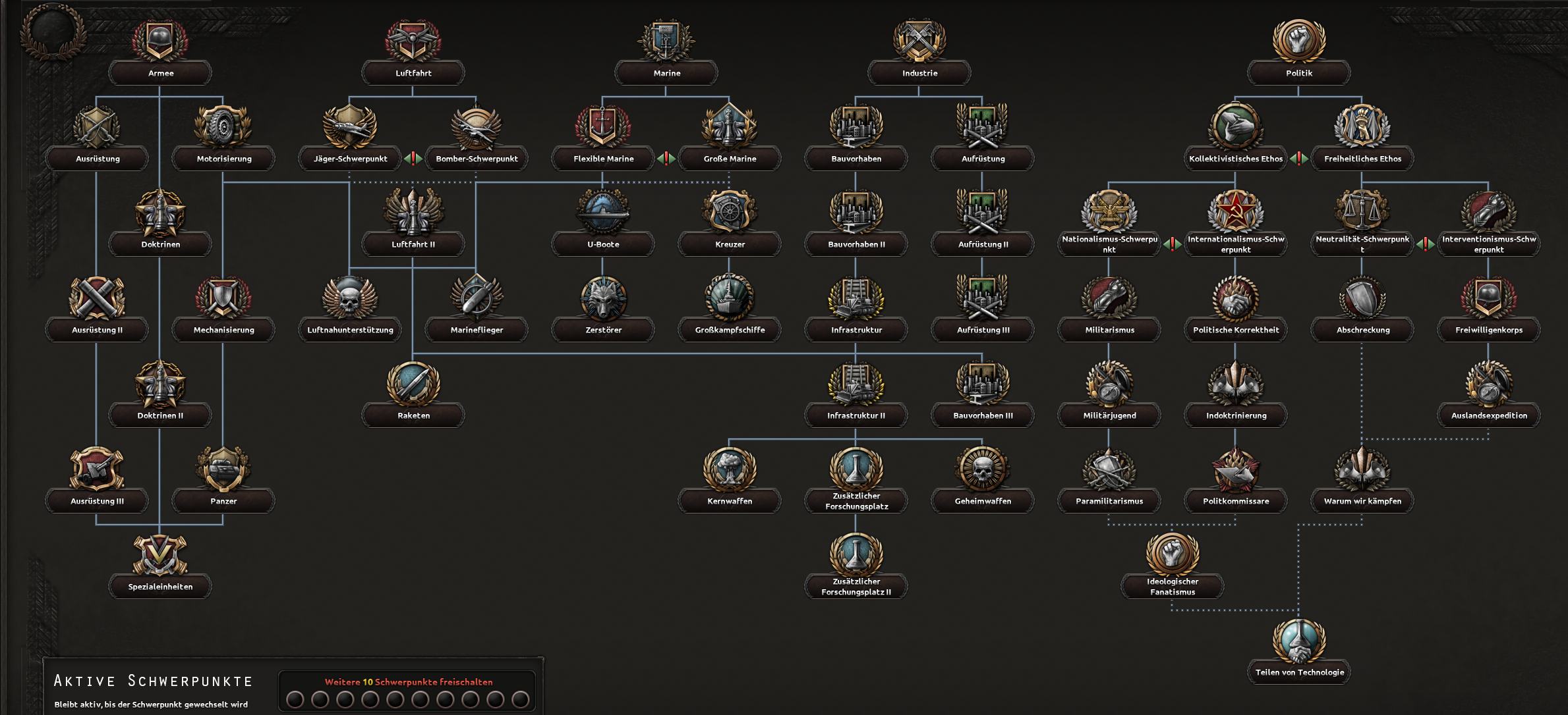 Offizieller Screenshot des vollständigen generischen Fokusbaums mit seinen fünf Zweigen: Armee, Luftfahrt, Marine, Industrie und Politik