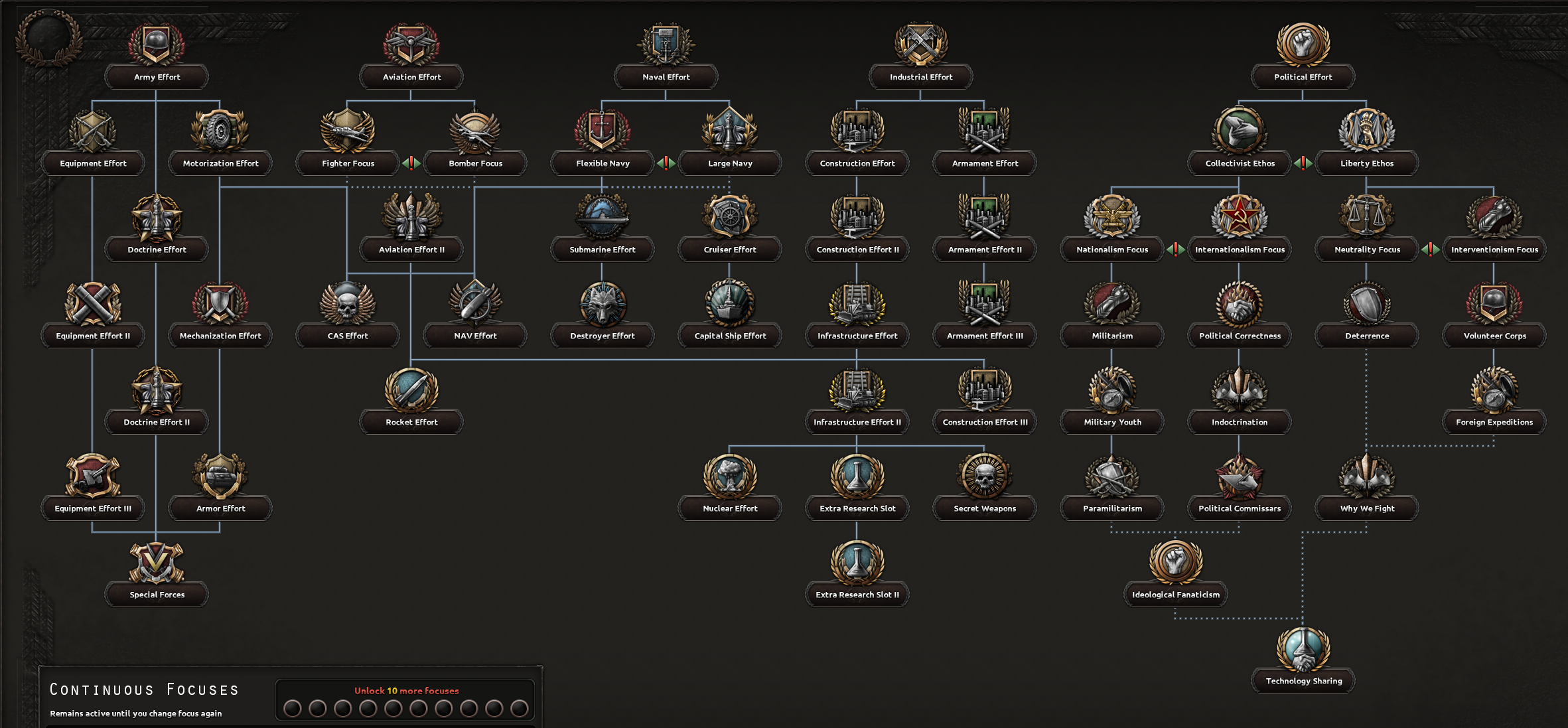 Official screenshot of the full generic focus tree, with its five branches: Army, Aviation, Naval, Industrial, and Political