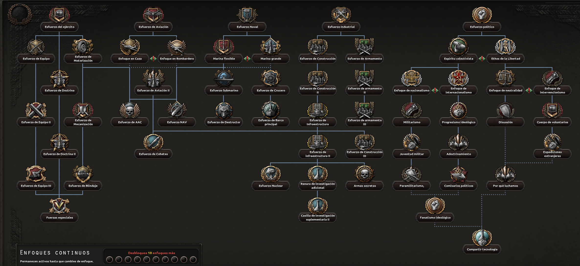 Captura oficial del árbol de focos genérico completo, con sus cinco ramas: Ejército, Aviación, Naval, Industrial y Político